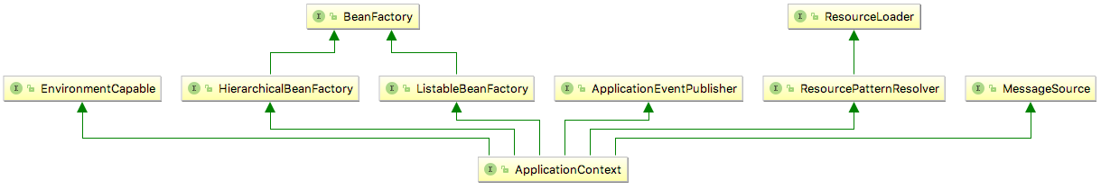 ApplicationContext继承树