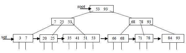 B+树示例